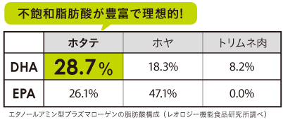 プラズマローゲン成分表