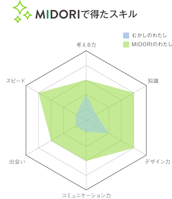 MIDOEIで得たスキル